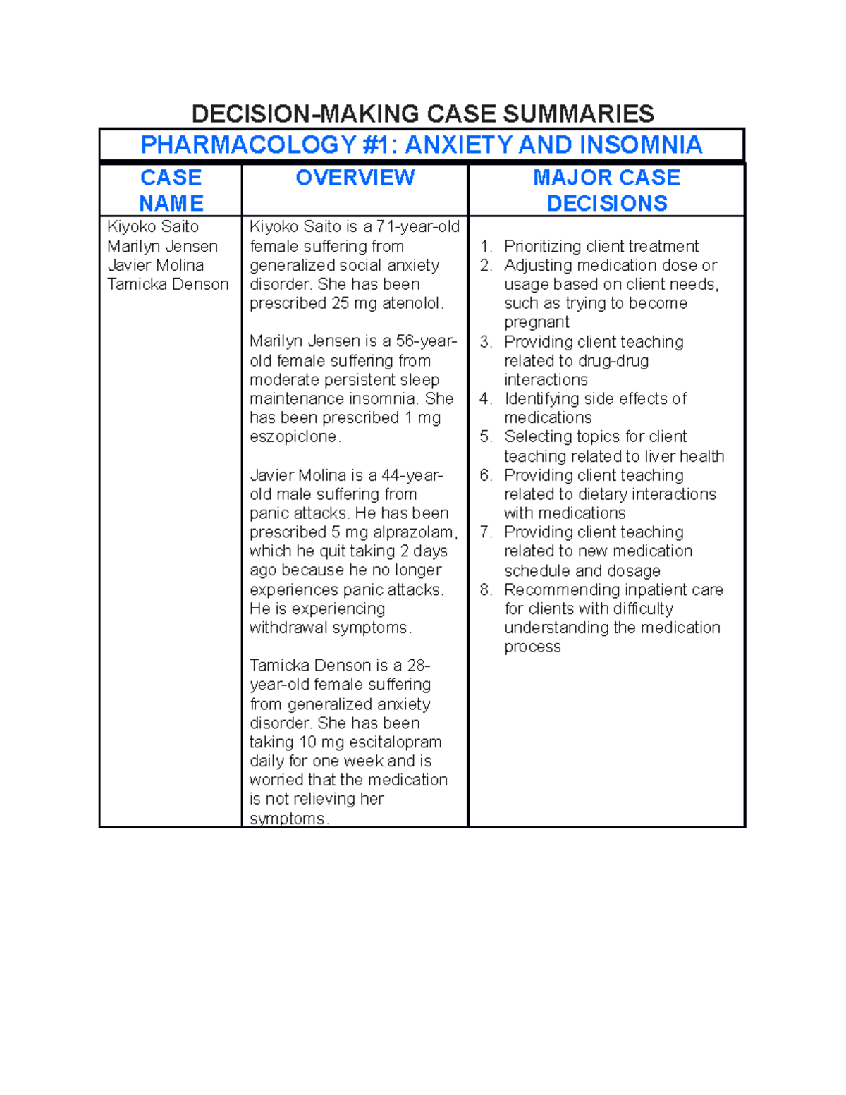 DMC Pharm ANX INS 1 Case Study Summaries: Client Treatment Decisions ...
