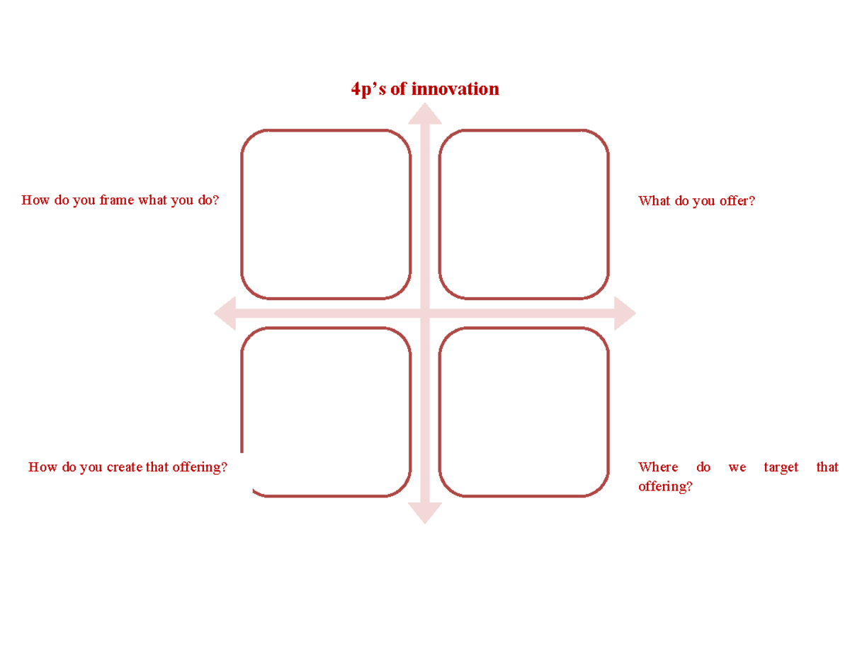 4Ps of Innovation: Paradigm, Product, Process, and Positioning Analysis ...