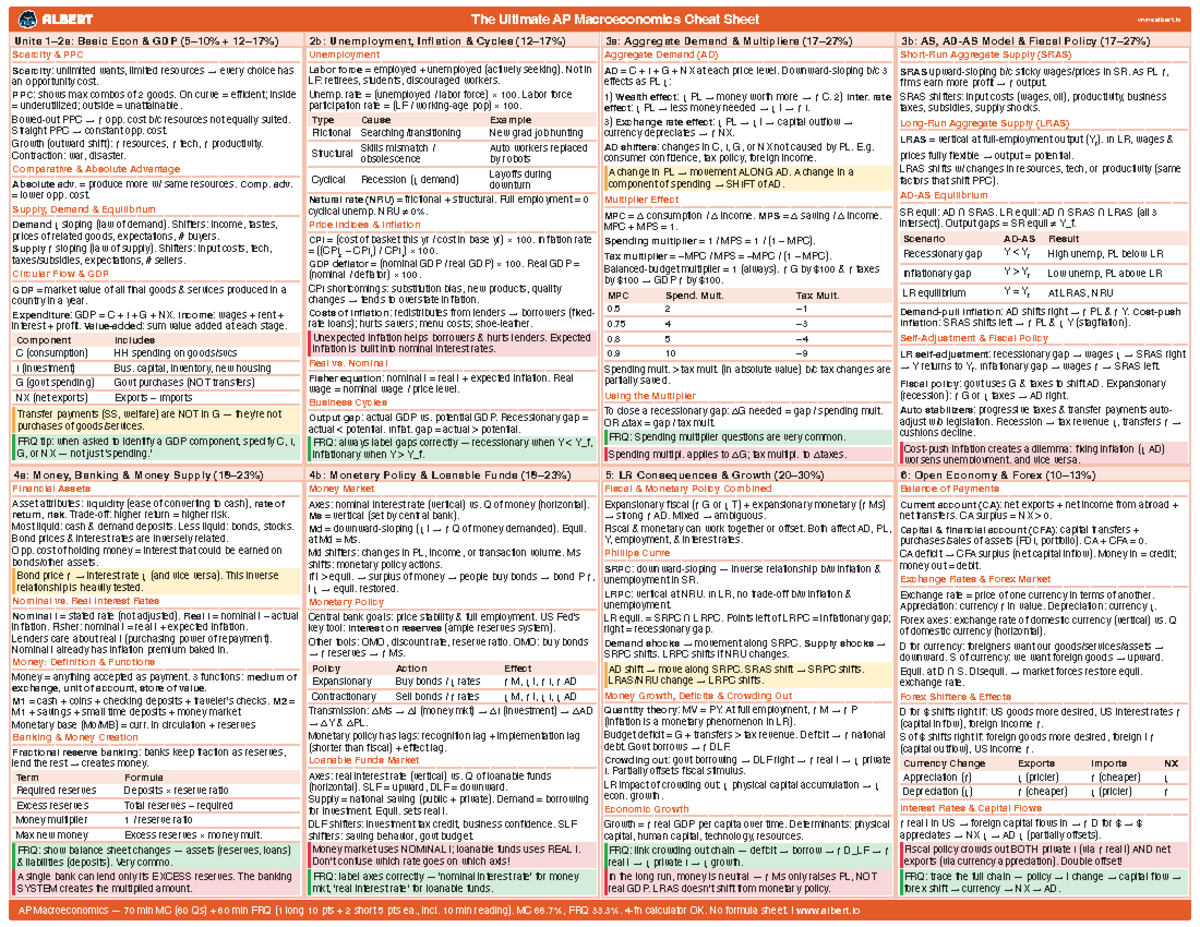 AP Macroeconomics Final Exam Cheat Sheet: Key Concepts & Formulas - Studocu