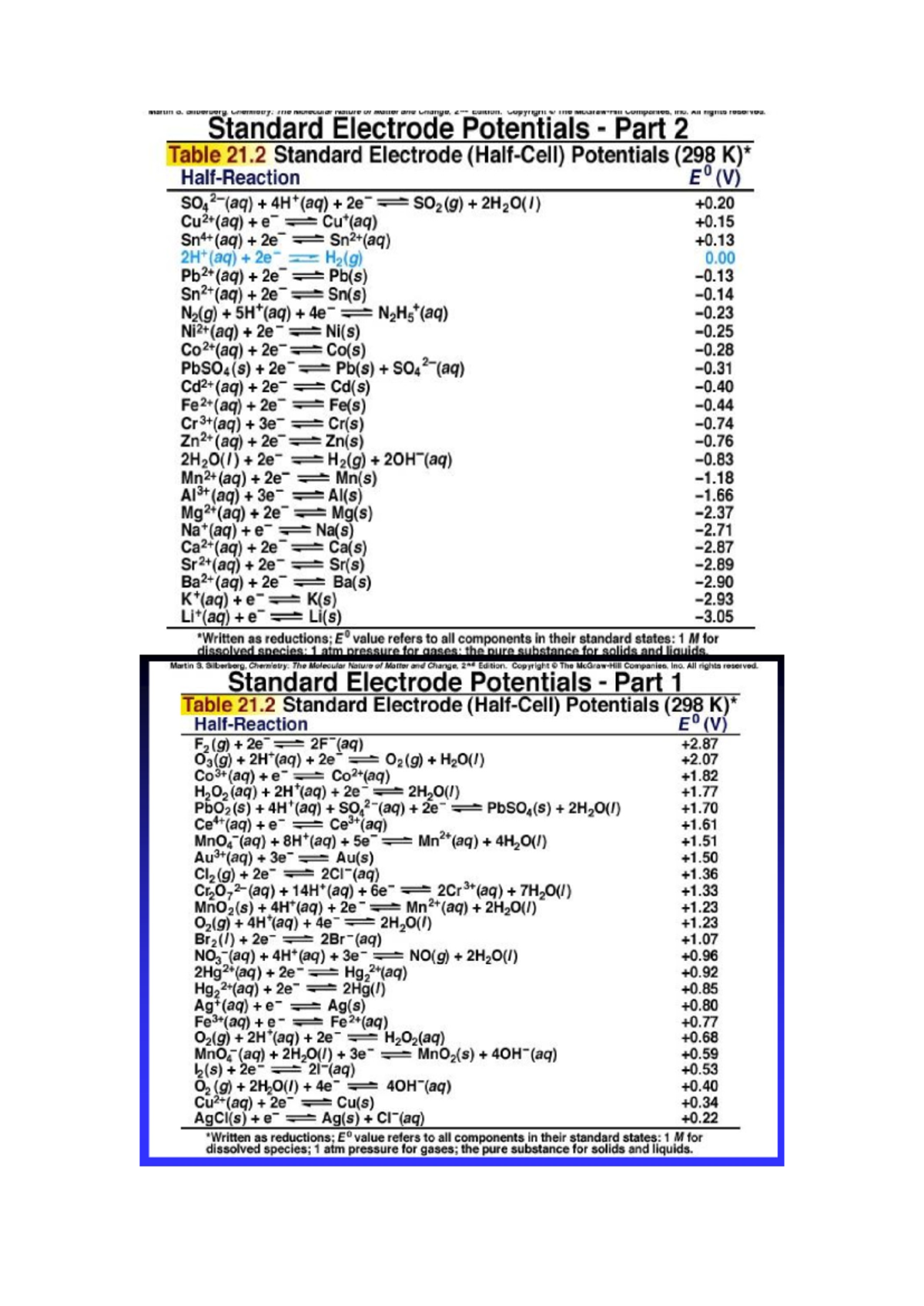 Electrode potetial - marun a Standard Electrode Potentials Part Table ...