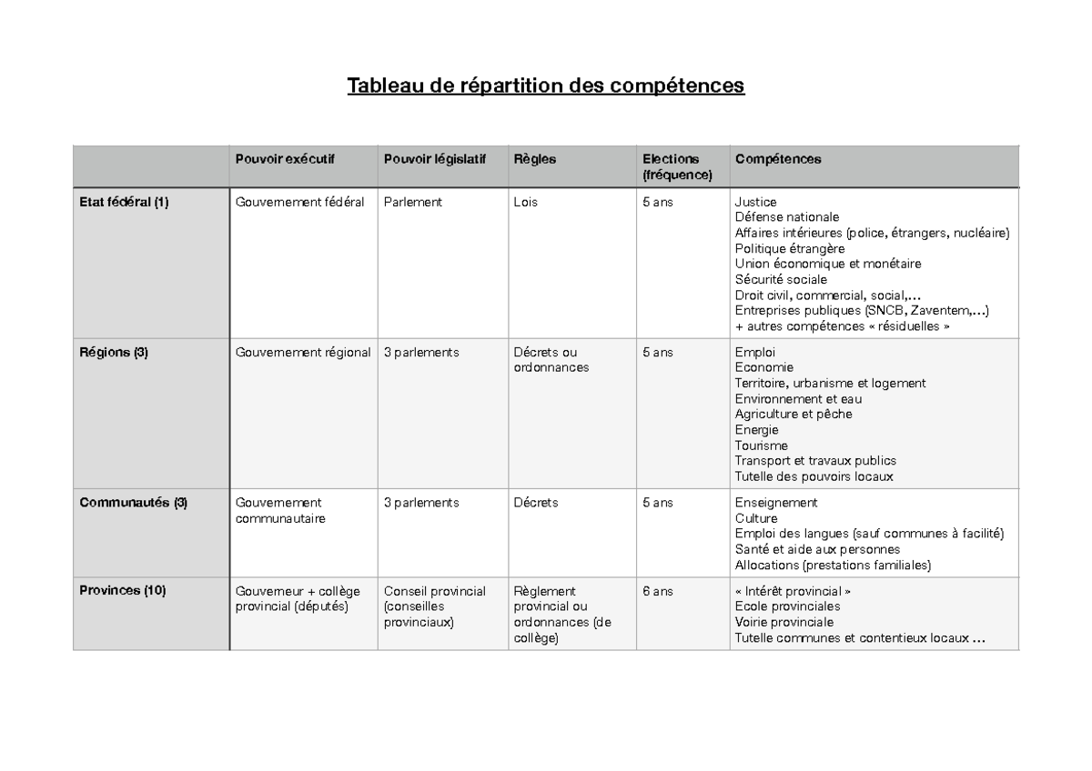 Répartition des Compétences en Belgique - Analyse des Pouvoirs - Document Preview