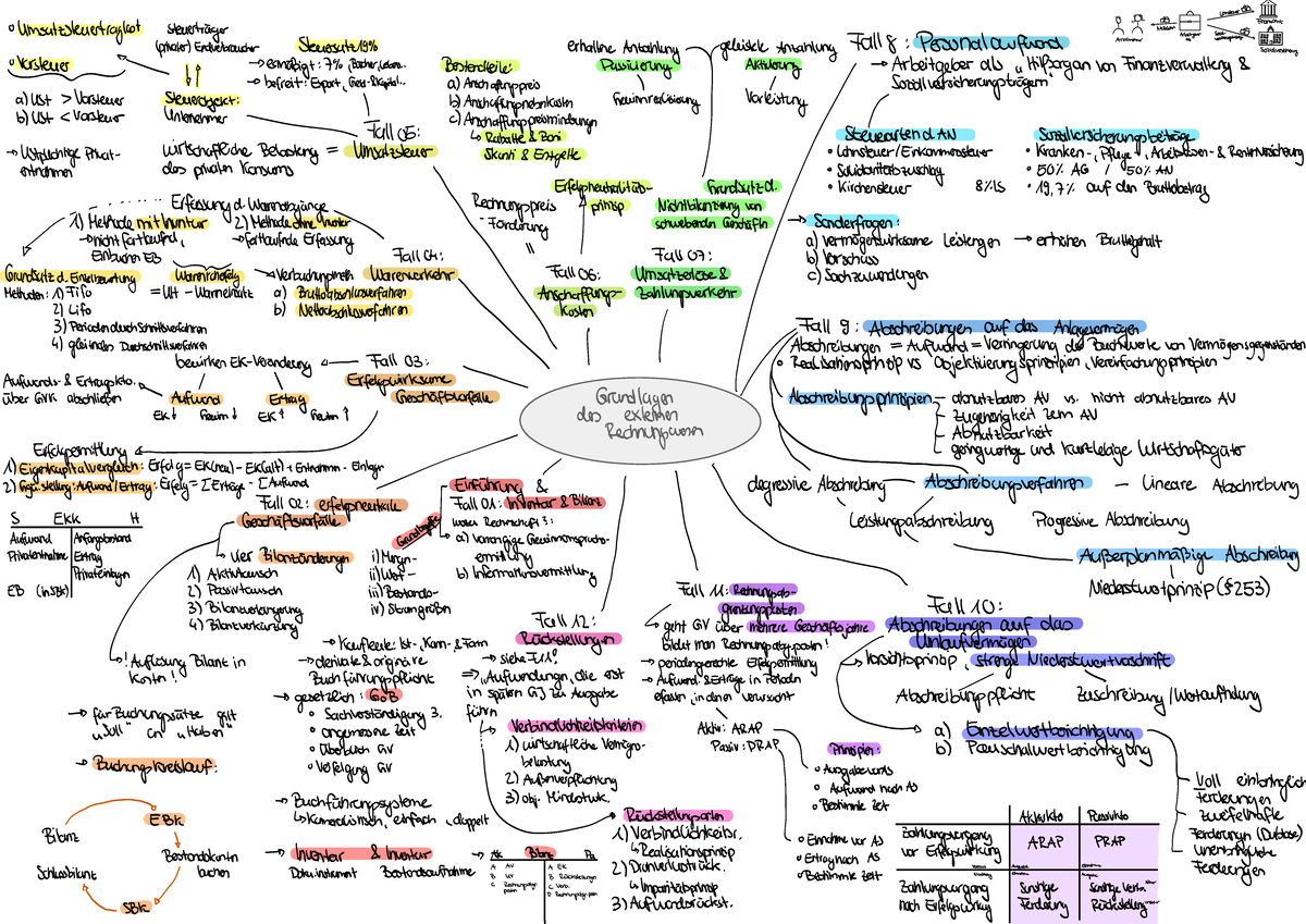 USt und Bilanzierung: GdeR Mind-Map Fall 01-12 - Studocu