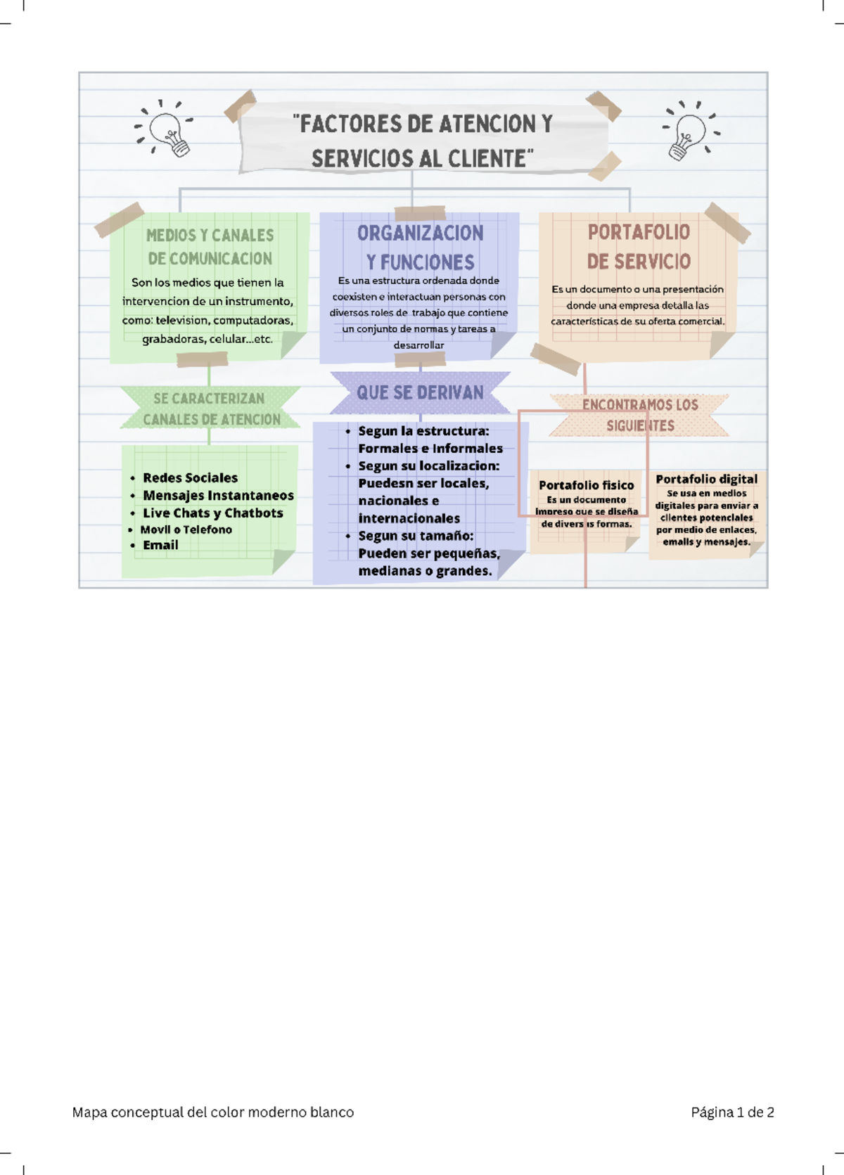 Mapa conceptual Factores de atencion y servicios al cliente ...