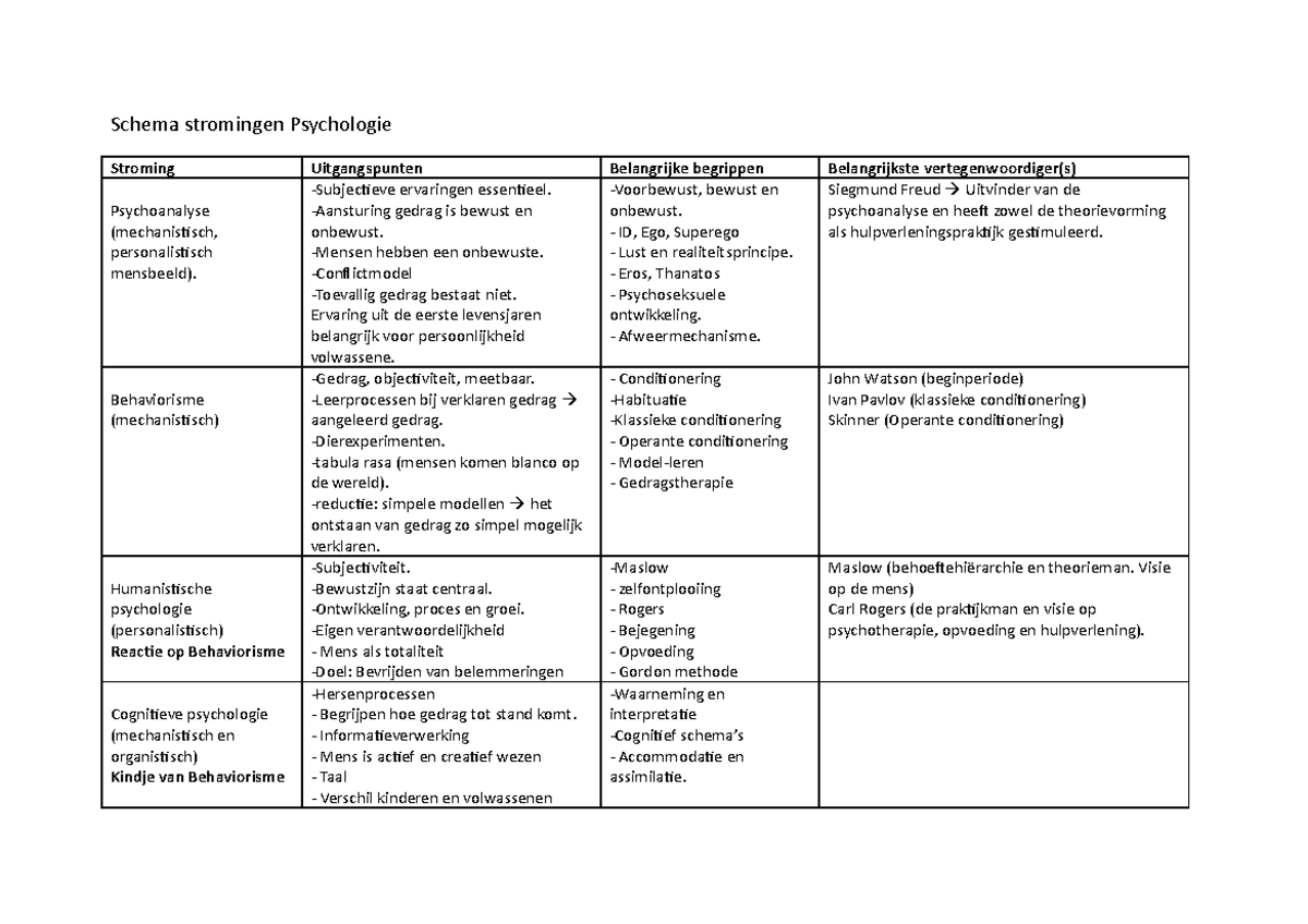 Samenvatting Het Palet van de Psychologie Jakop Rigter, Schema