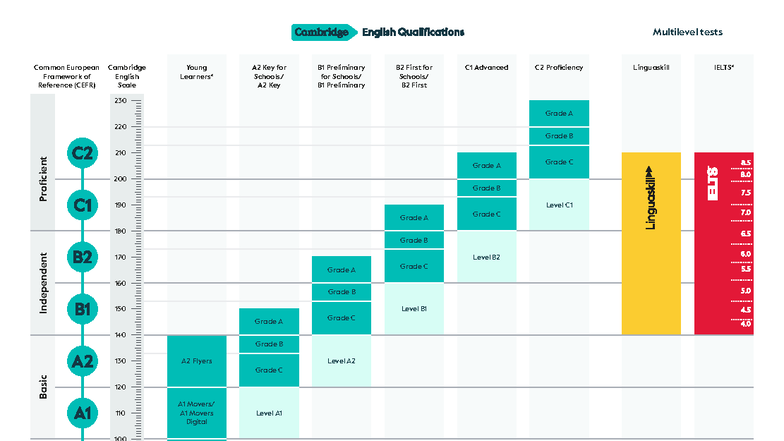 Cambridge english scale full range - C2 Pro ciency Linguaskill IELTS ...