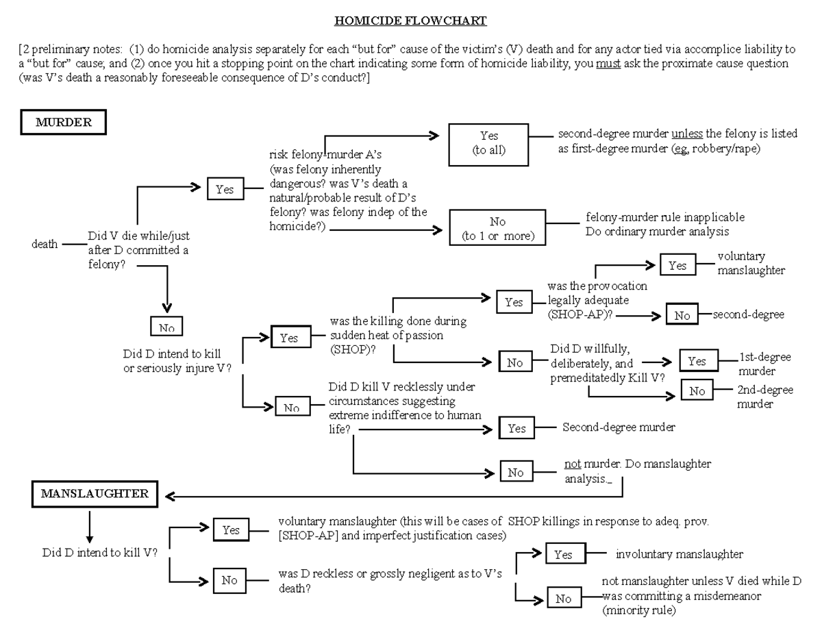 criminal law fact pattern practice question answers - HOMICIDE ...