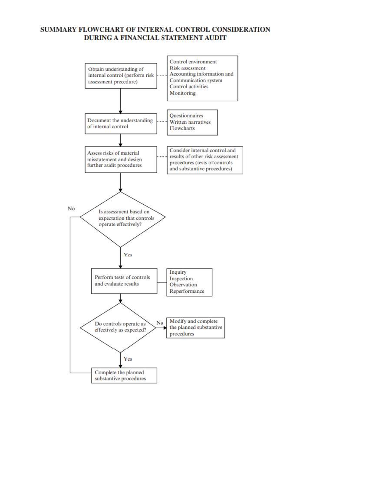 INTERNAL CONTROL STRENGTHS & AUDIT PROCEDURES - PURCHASING 1 - Studocu