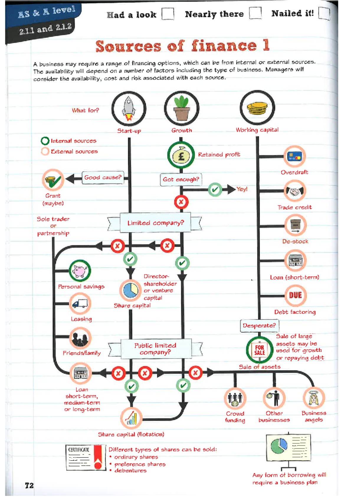 AS A Level 2.1.1 & 2.1.2 Sources of Finance: Key Concepts & Analysis ...