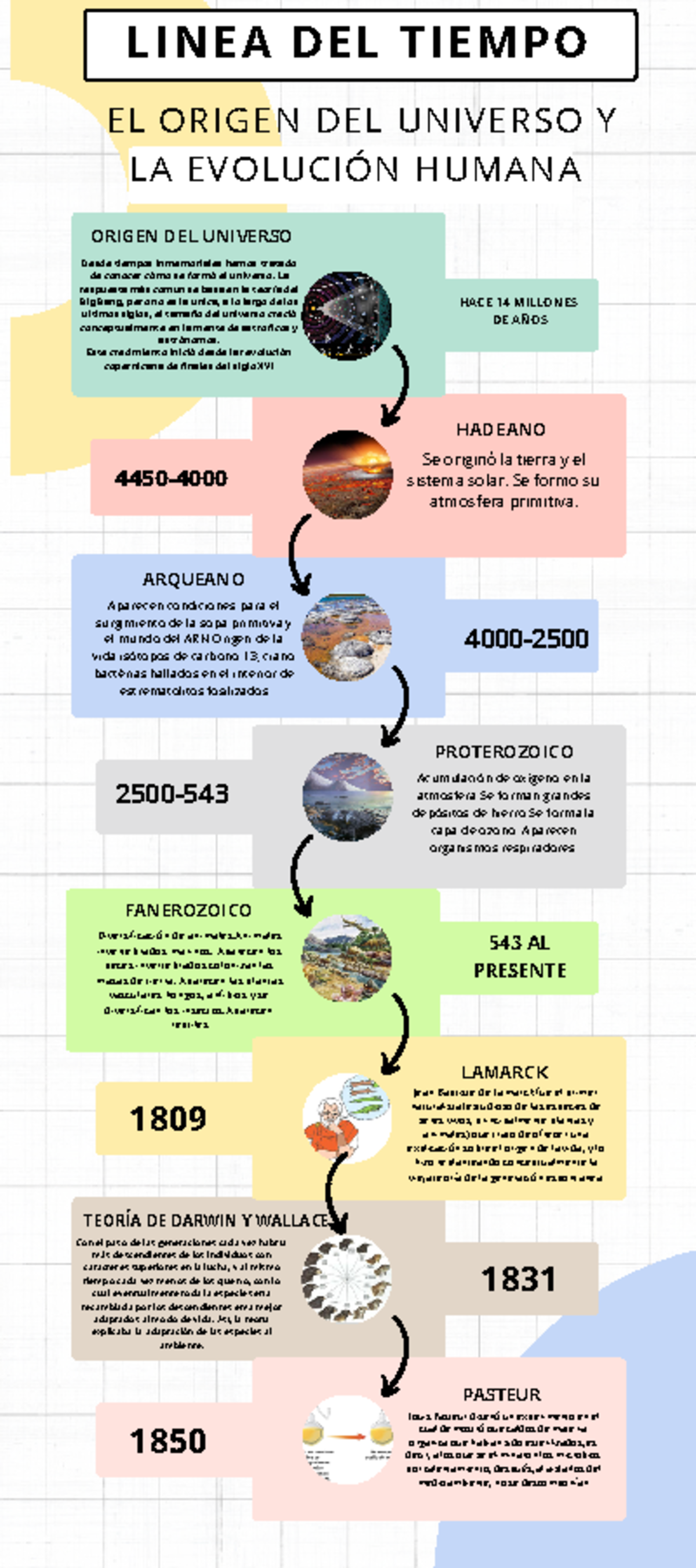 Cronología del Origen del Universo y Evolución Humana - 4450 - Studocu