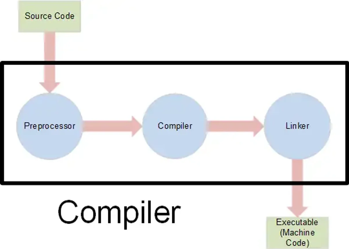 Role of Compiler and Linker - CS101 Semester 1 Insights - Studocu