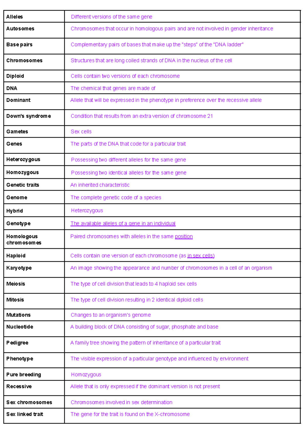Genetics key terms and glossary - Alleles Different versions of the ...