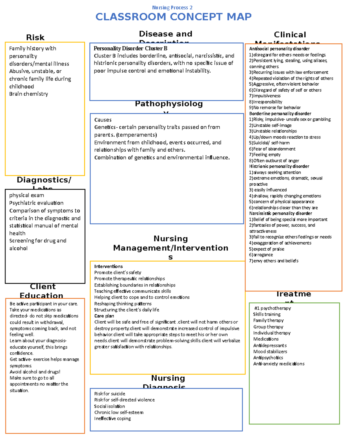 Nursing Process 2: Concept Map for Personality Disorder Cluster B - Studocu