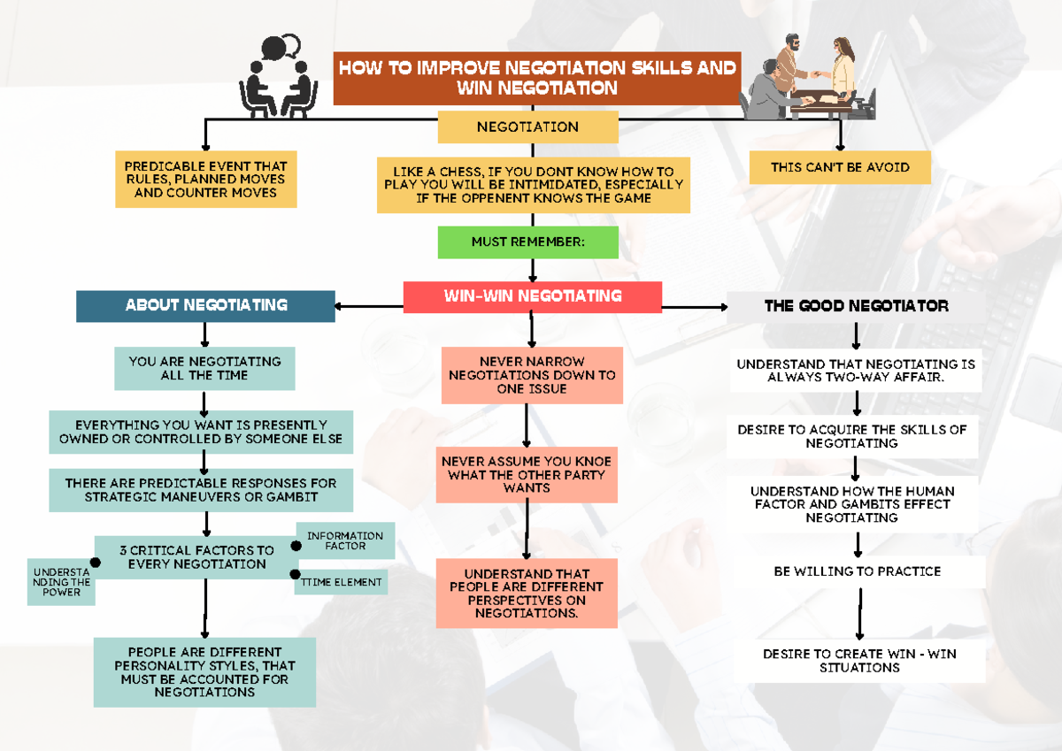 Graphic Organizer - //// - HOW TO IMPROVE NEGOTIATION SKILLS AND WIN ...