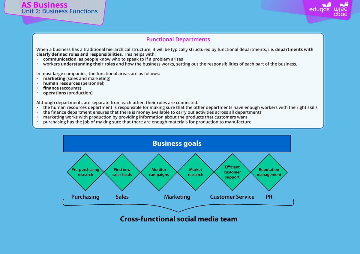 AS Business Unit 2: Functional Departments Overview - Studocu