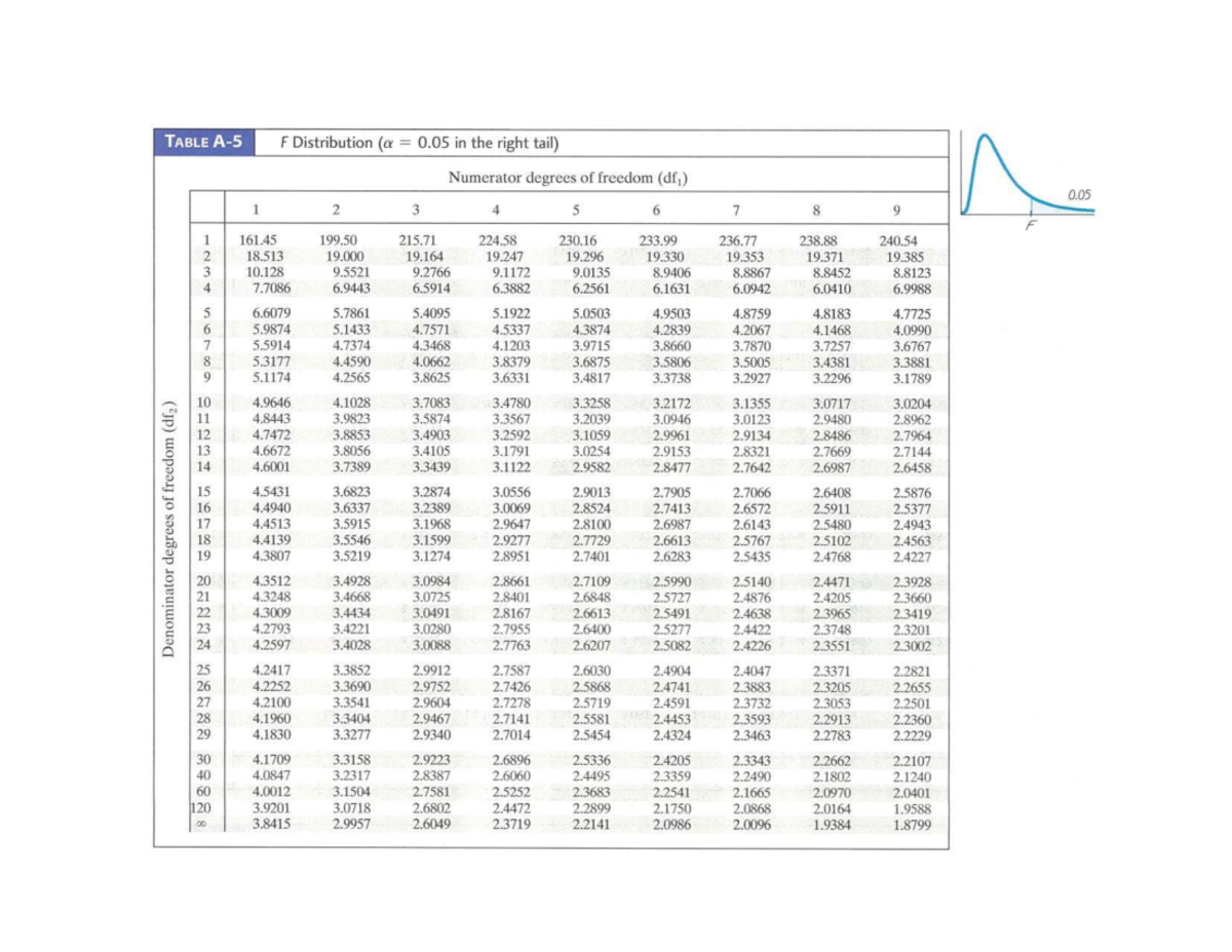 F-Table Distribution (α 0.05) for Degrees of Freedom - Studocu