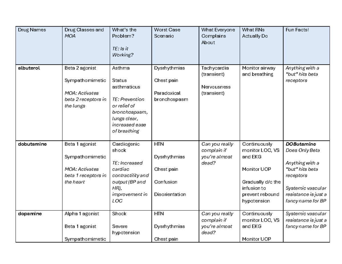 Exam 1 Drug Matrix (Modules 1 & 2): Classes, MOA, and Monitoring - Studocu