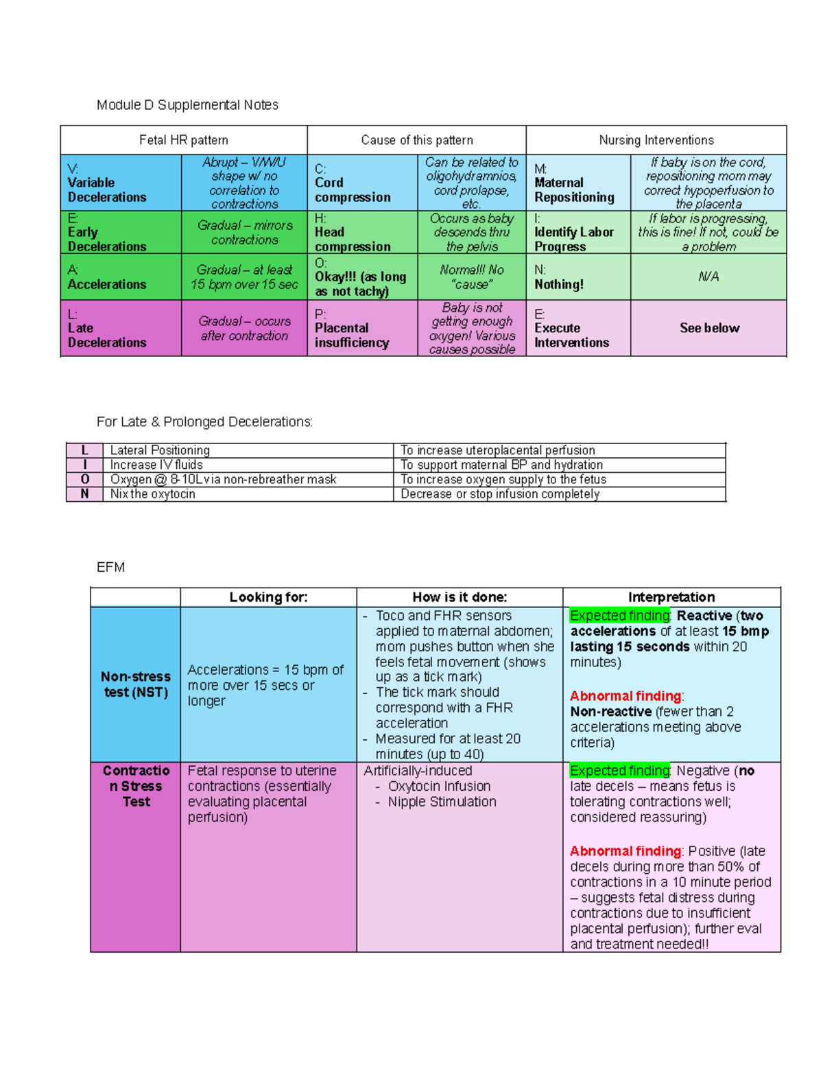 Module D Supplemental Notes: Fetal Heart Rate Patterns and ...
