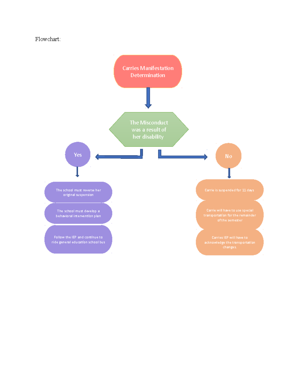 SPD-300 Discipline Case Flowchart Analysis and Recommendations - Studocu