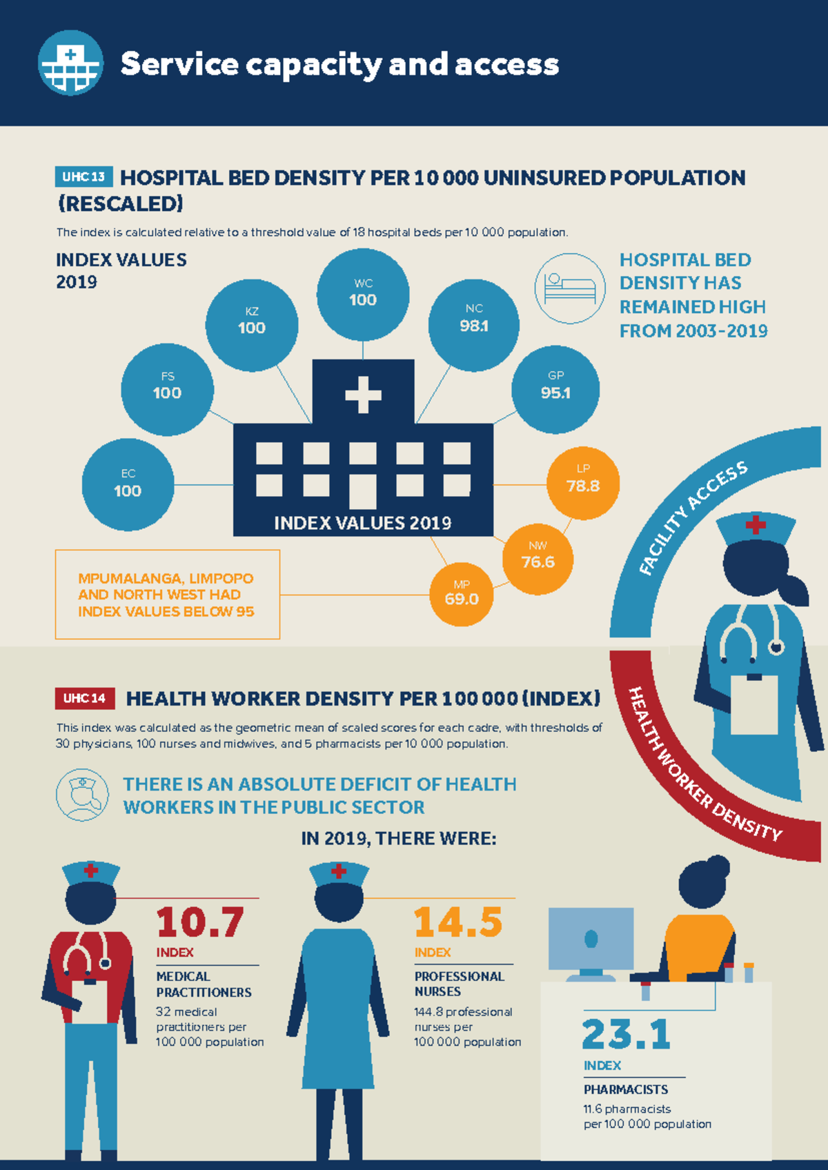 Service Capacity & Access: Hospital Bed Density Analysis UHC 13 - Studocu