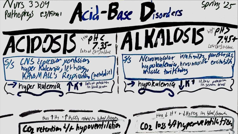 Nurs 3304 Acid-Base Disorders Summary Poster - Studocu