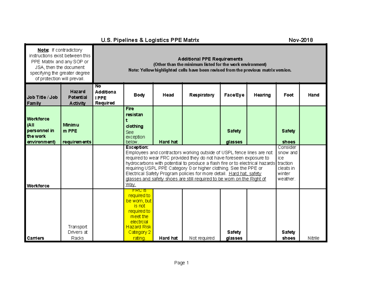 PPE Matrix for Safety Requirements - USPL Documentation - Studocu