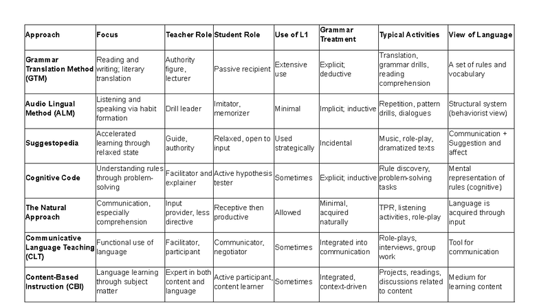 Language Teaching Approaches Overview (EDU 101) - Studocu