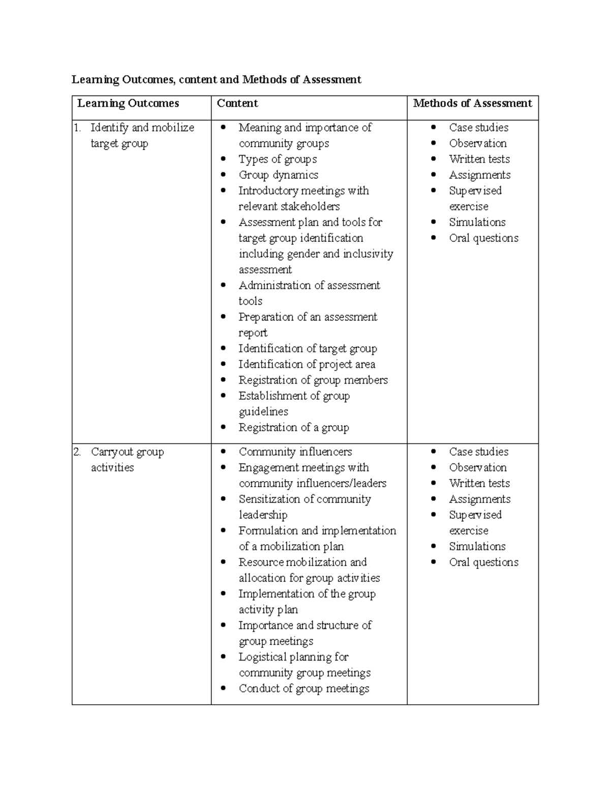 Learning Outcomes for Community-Based Groups Management Level 4 - Studocu