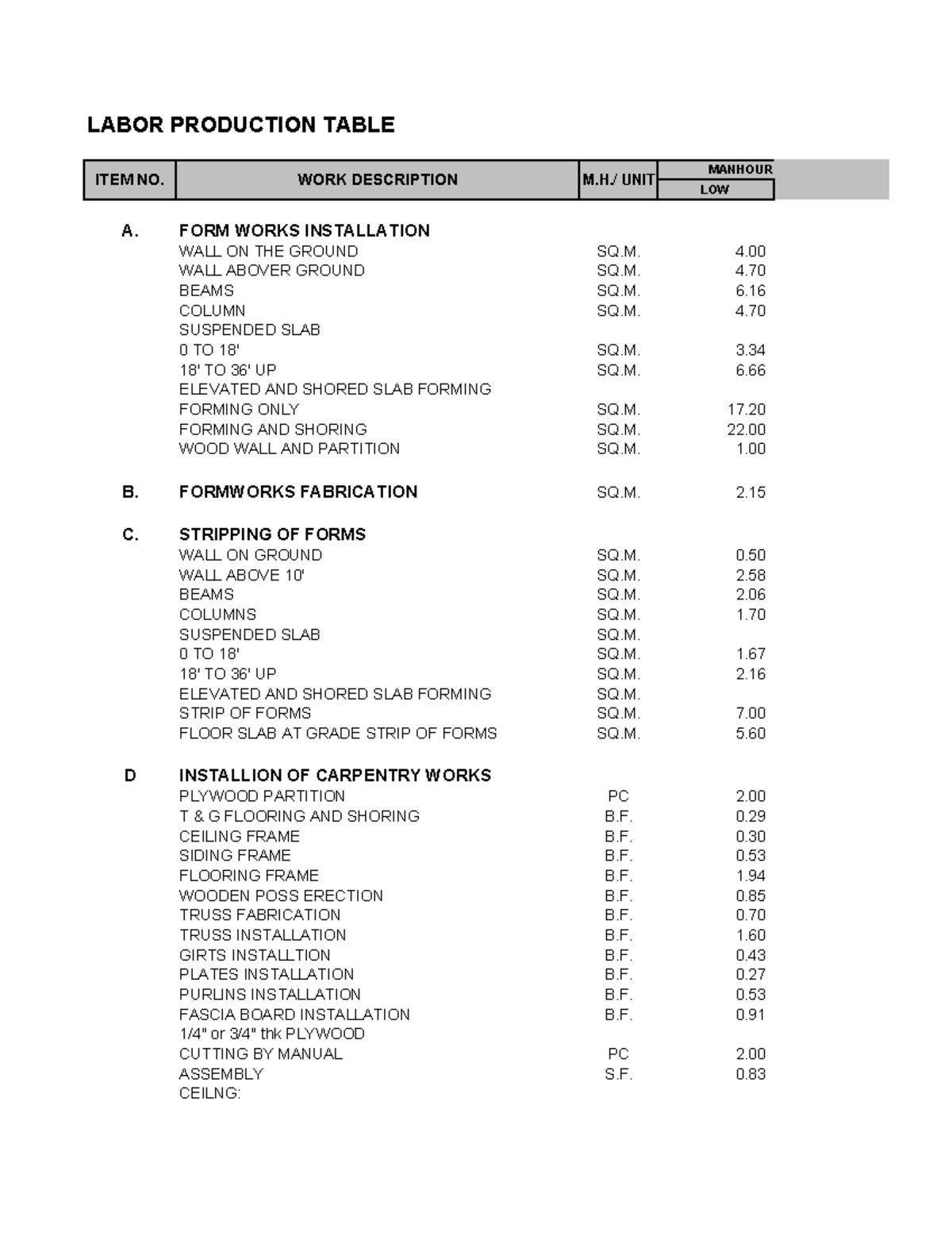 LABOR PRODUCTION TABLE: WORK DESCRIPTION & MANHOURS (WFWRG) - Studocu