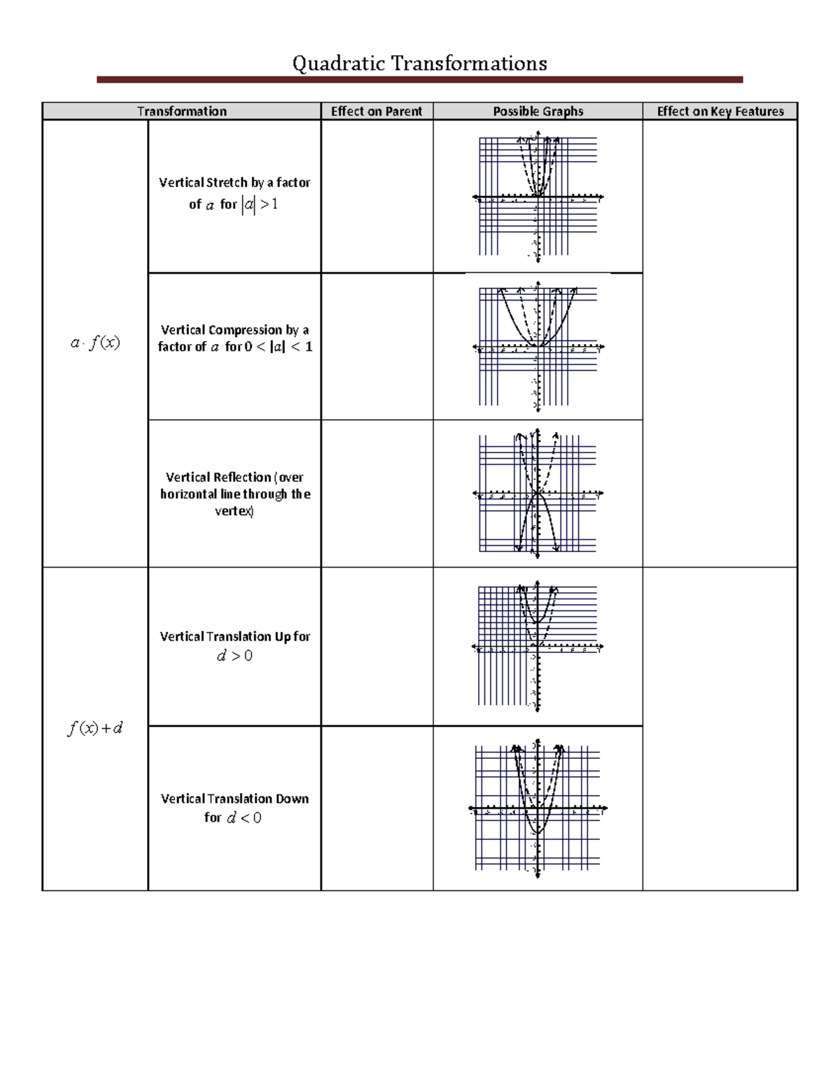 Quadratic Transformations Chart - Blank Template for Study - Studocu