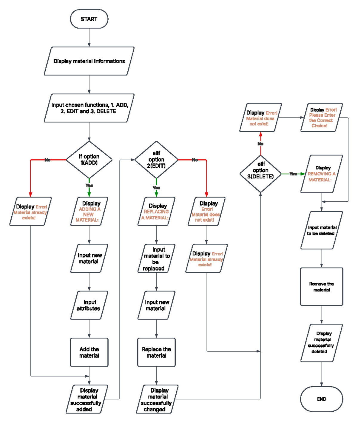Flowchart - START Display material informations Input chosen functions ...