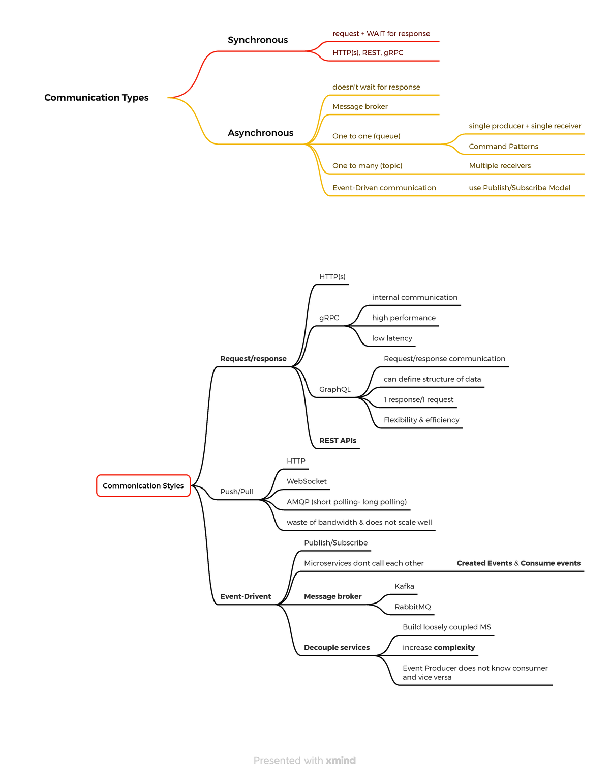 Communication Types - software - Communication Types Synchronous ...