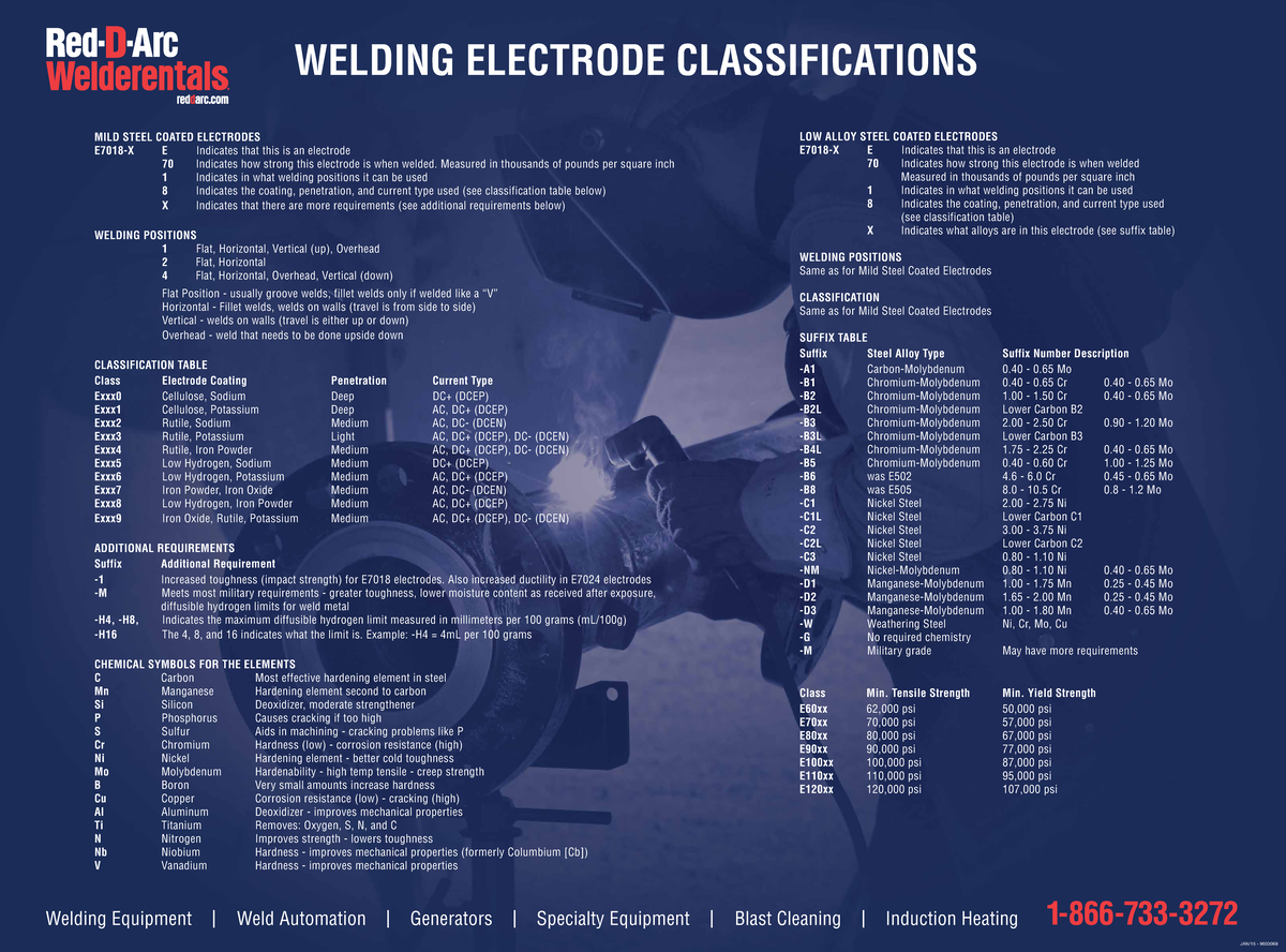 Welding Electrode Classifications Wallchart - WELDING ELECTRODE ...