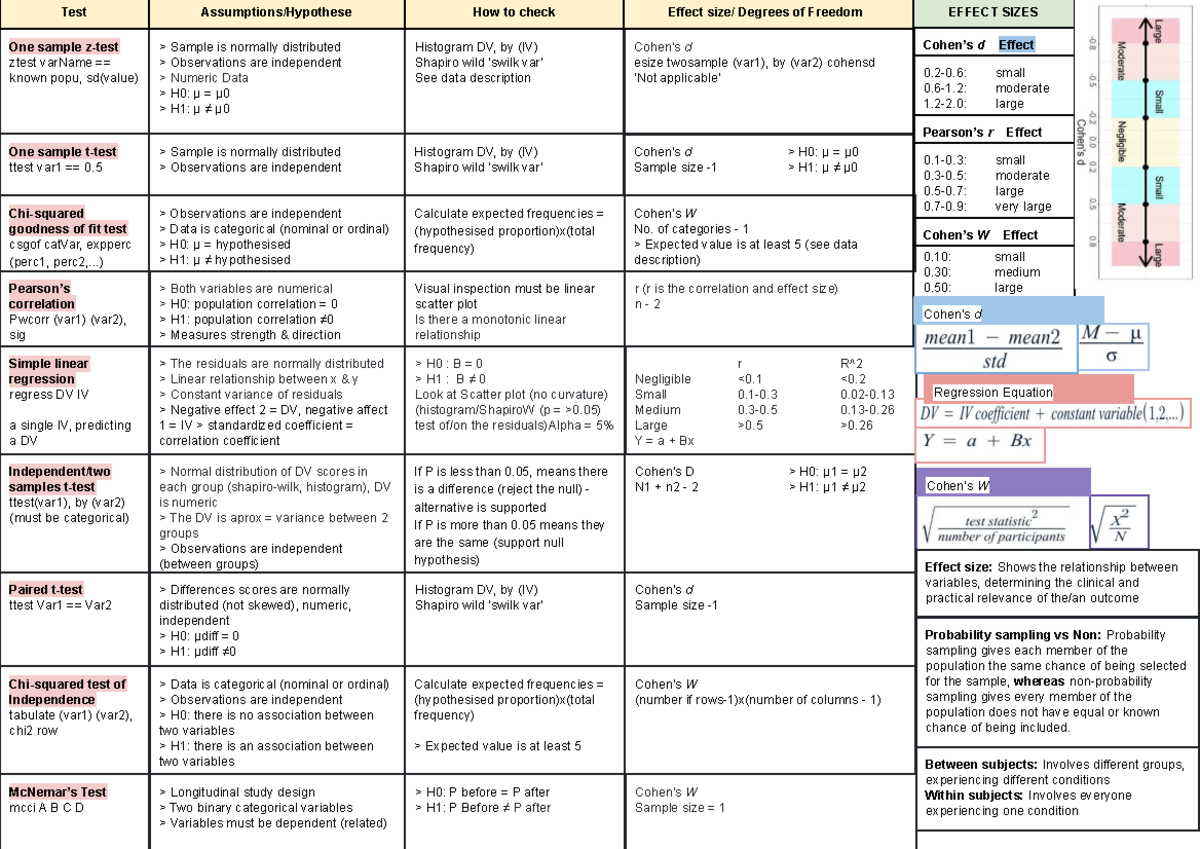 Statistical Analysis Cheat Sheet for Z-Test, T-Test, and Regression ...
