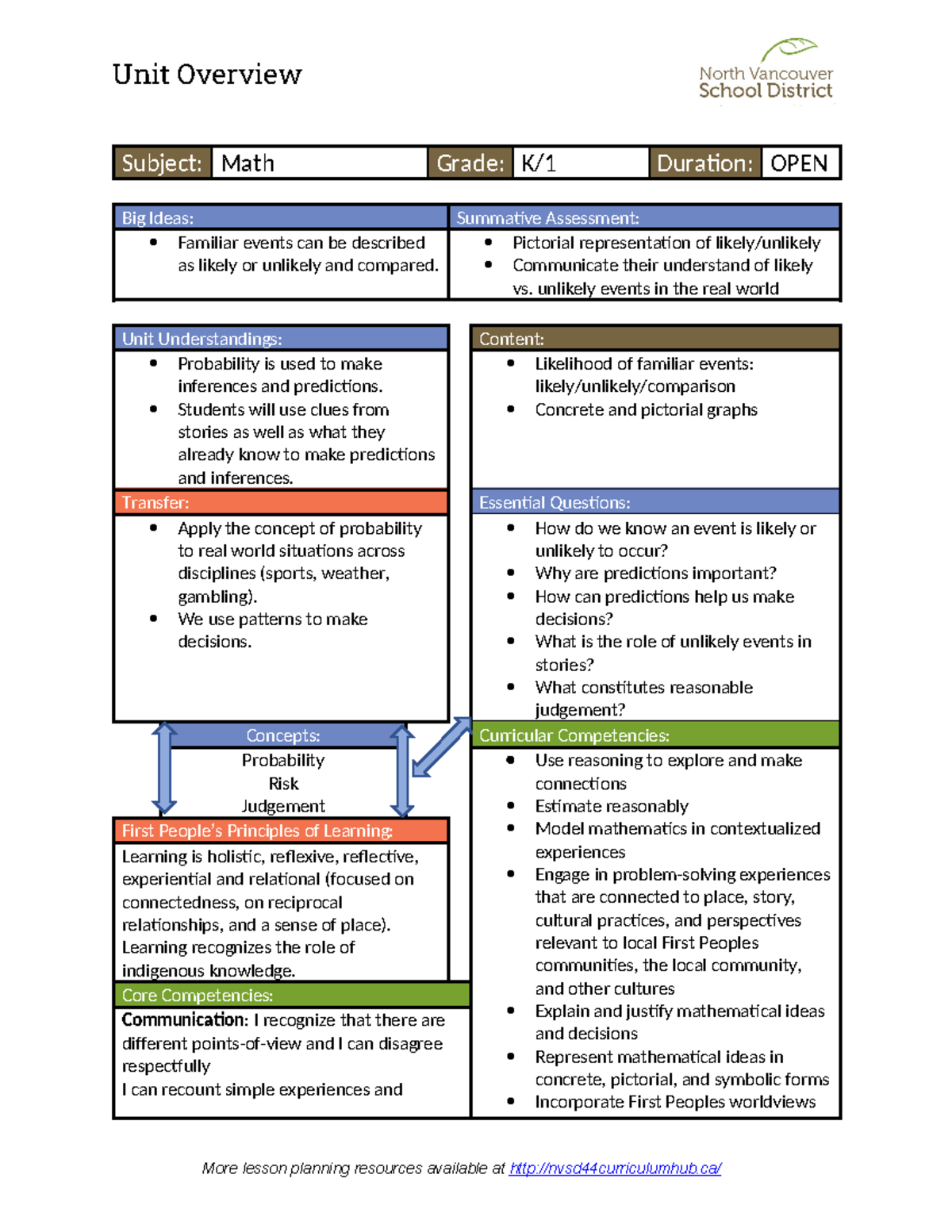 Grade K-1 Math Unit Overview Plan - Unit Overview Subject: Math Grade ...