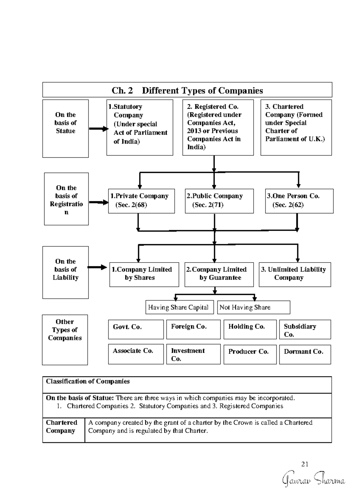 Ch. 2 Types of Companies Under Companies Act, 2013: A Comprehensive ...