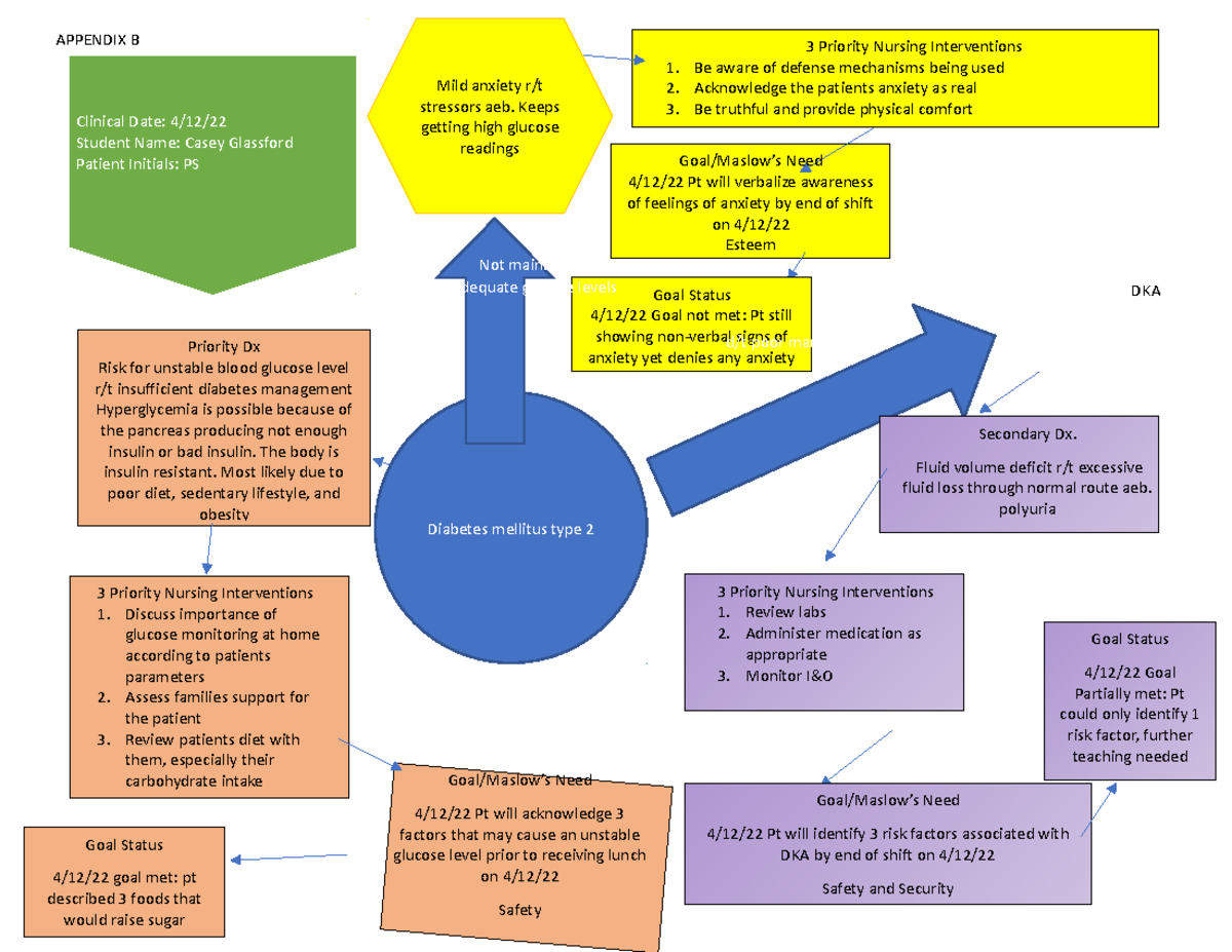 Concept map - APPENDIX B 3 Priority Nursing Interventions 1. Be aware ...