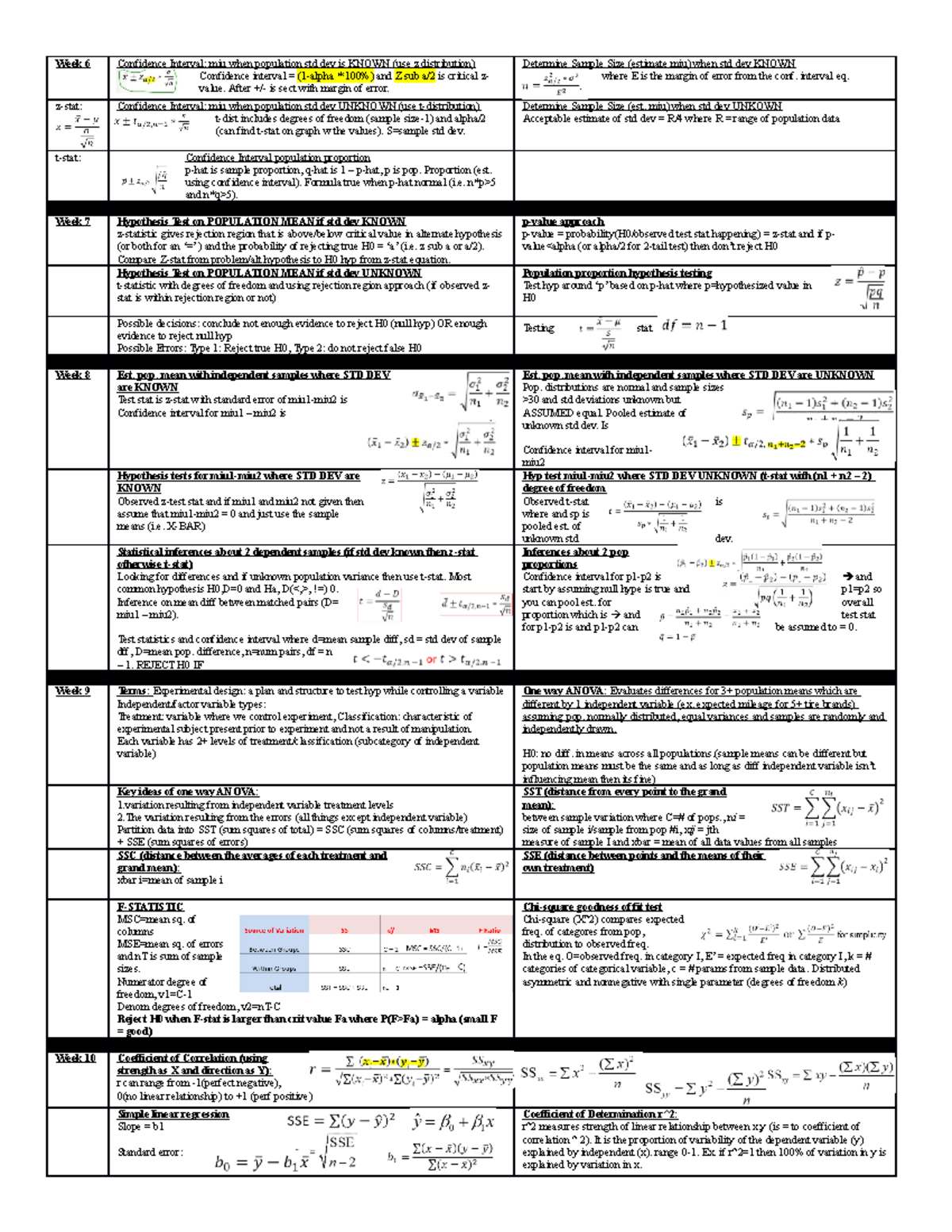 BU255 Final Exam Cheat Sheet: Confidence Intervals & Hypothesis Testing ...