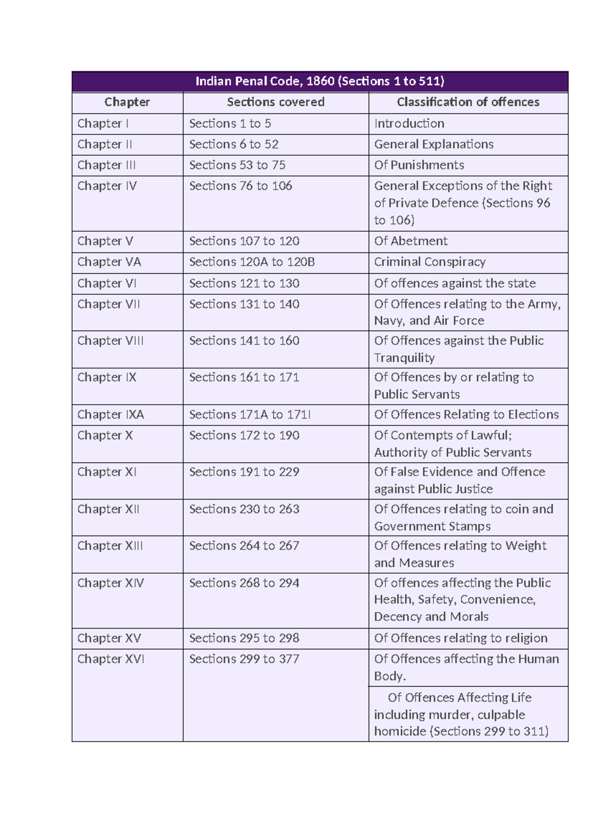 Indian Penal Code - Summary A Dictionary of Law - Indian Penal Code ...