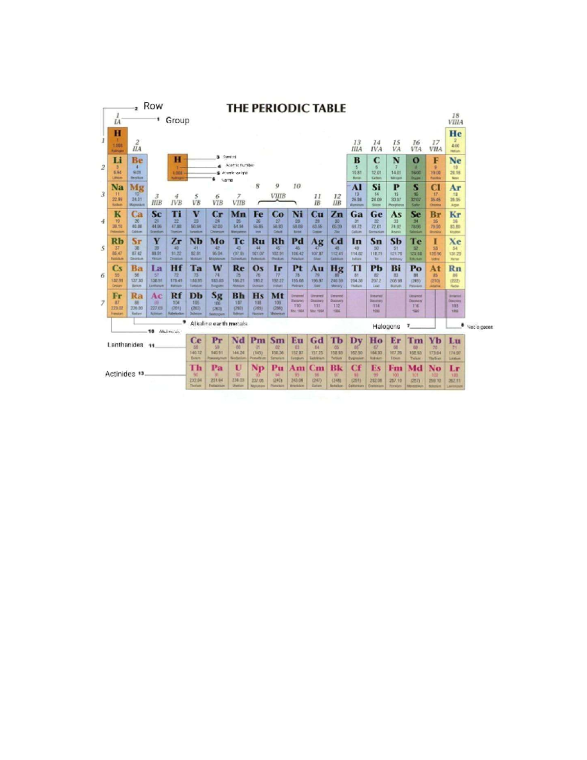 Periodic Table Overview: Elements and Their Properties (CHEM 101) - Studocu