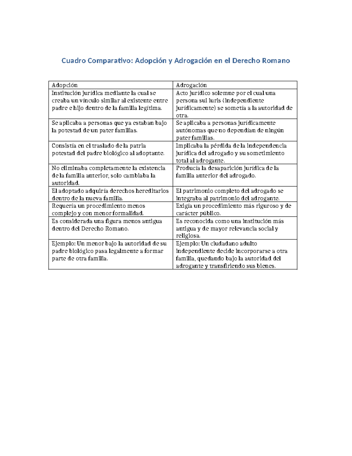 Cuadro Comparativo: Adopción vs Adrogación en Derecho Romano - Studocu
