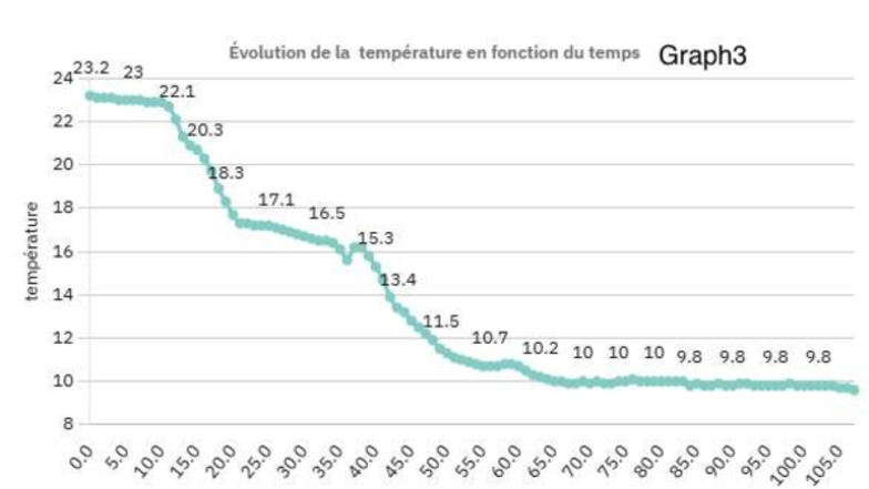 Évolution de la Température en Fonction du Temps - Graphiques - Studocu