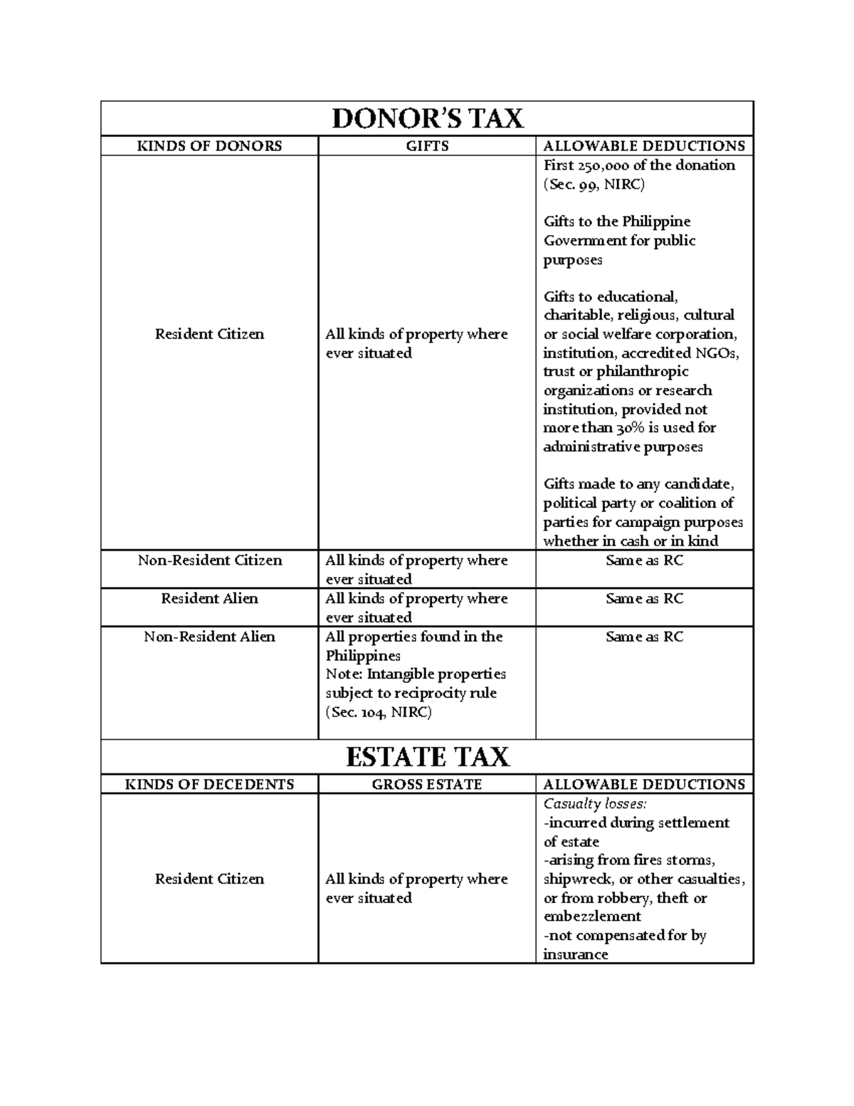 TAX KINDS OF DONORS' GIFTS & ALLOWABLE DEDUCTIONS (Assignment 4) - Studocu