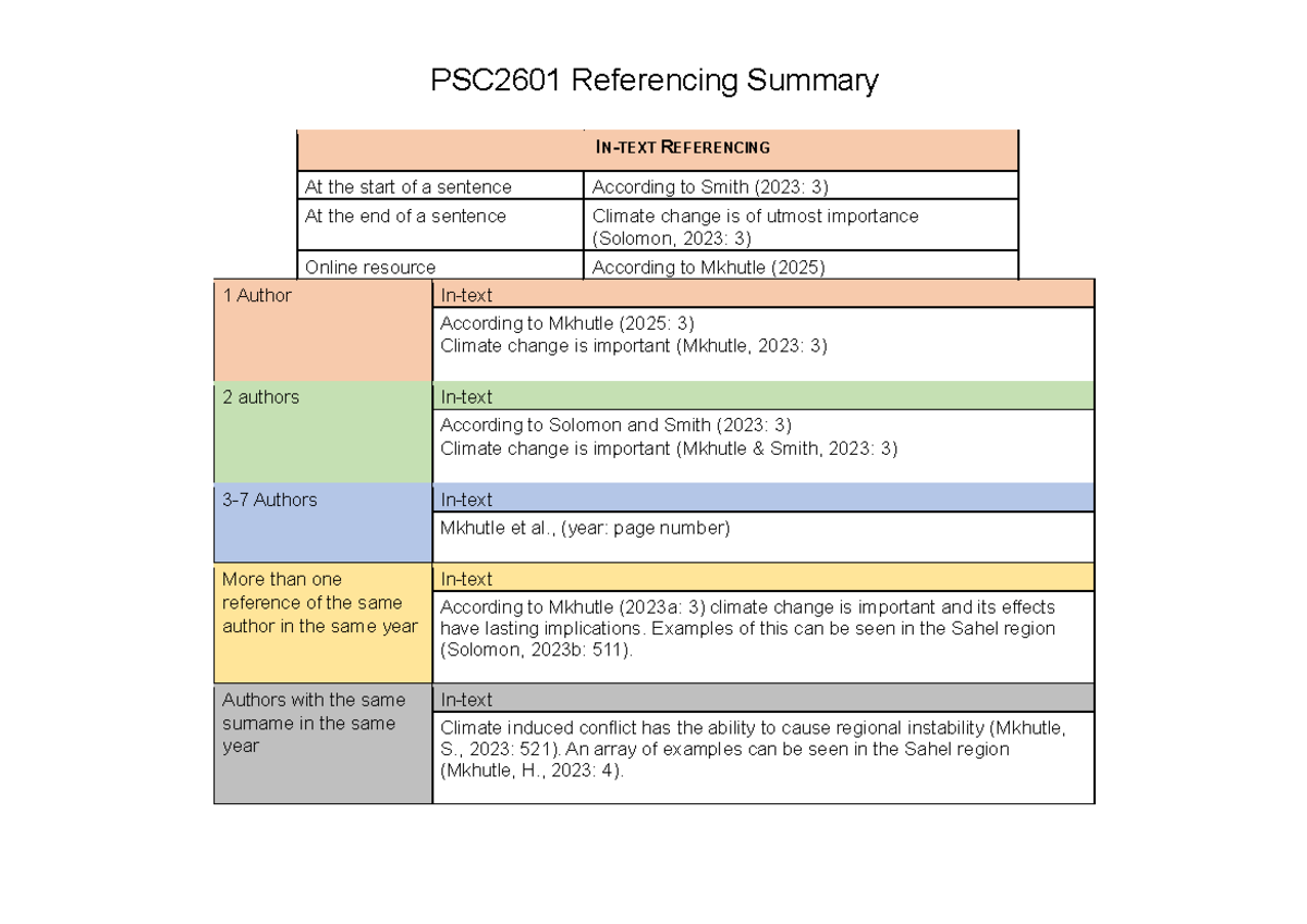 PSC2601 Referencing Summary: Guidelines and Examples - Studocu