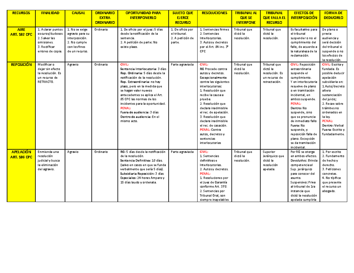 Recursos Procesales - Tabla Detallada para Examen de Derecho - Document Preview