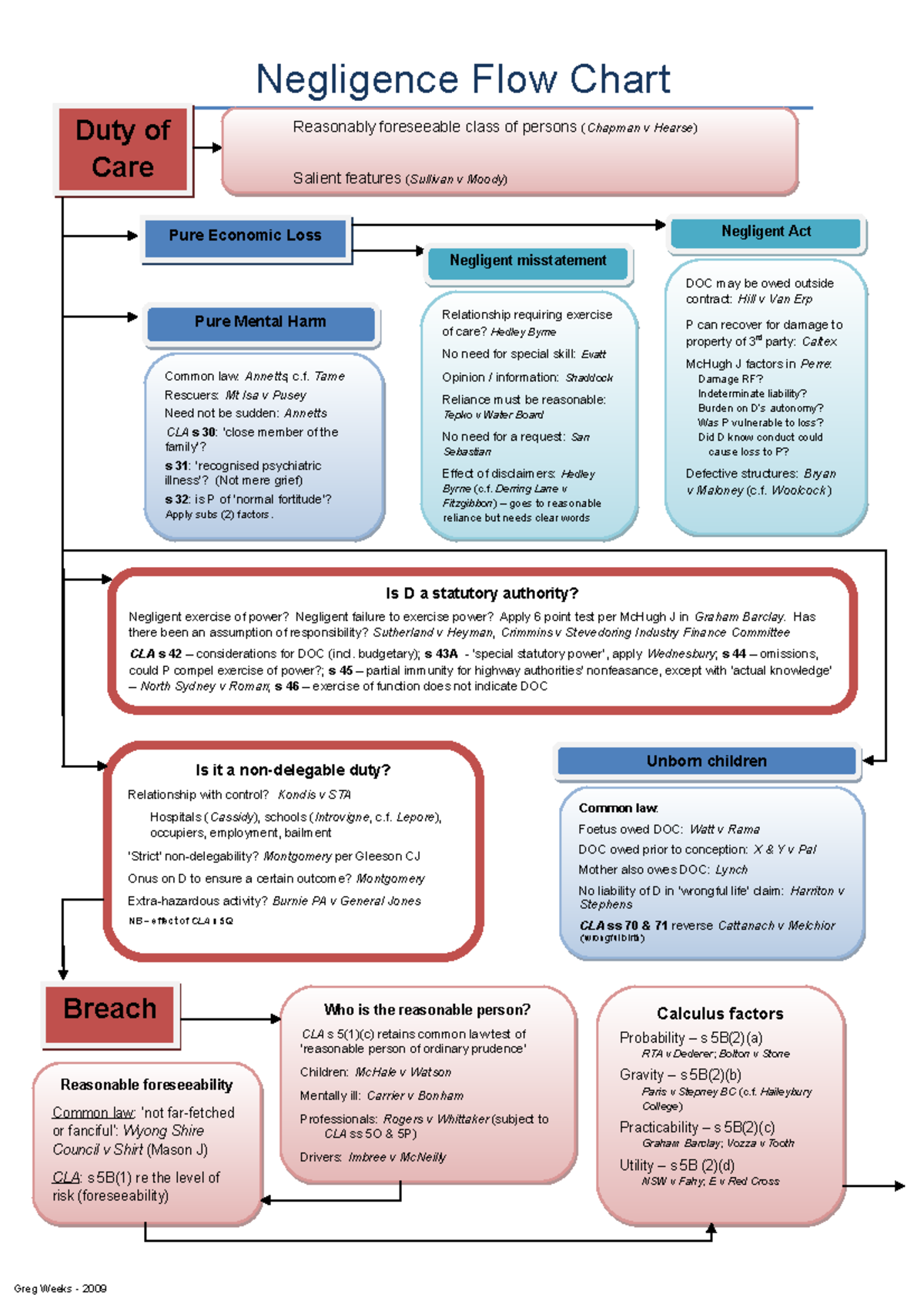 TortsFlowChart Negligence Flow Chart Duty of Care Reasonably