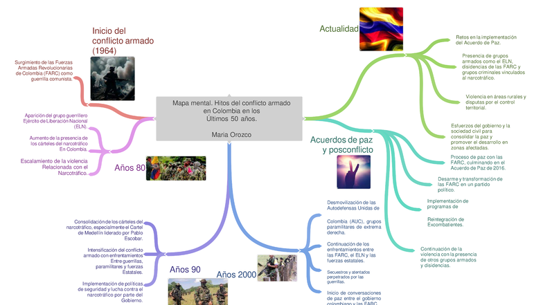 Mapa Mental 12: Conflicto Armado en Colombia y Acuerdos de Paz - Studocu