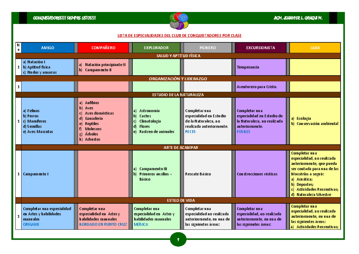 Lista de Especialidades por Clase - Club de Conquistadores - Document Preview