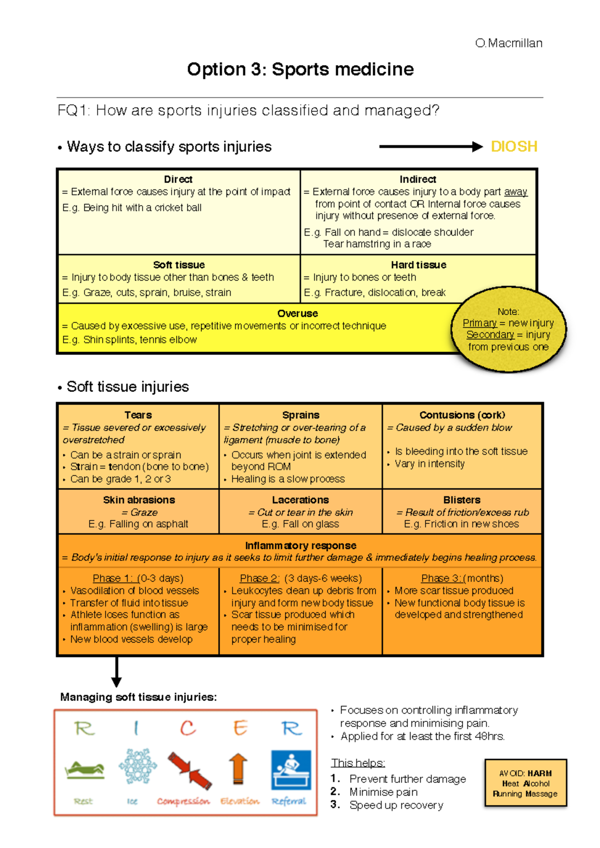 Sports Medicine Notes: Injury Classification & Management Techniques ...