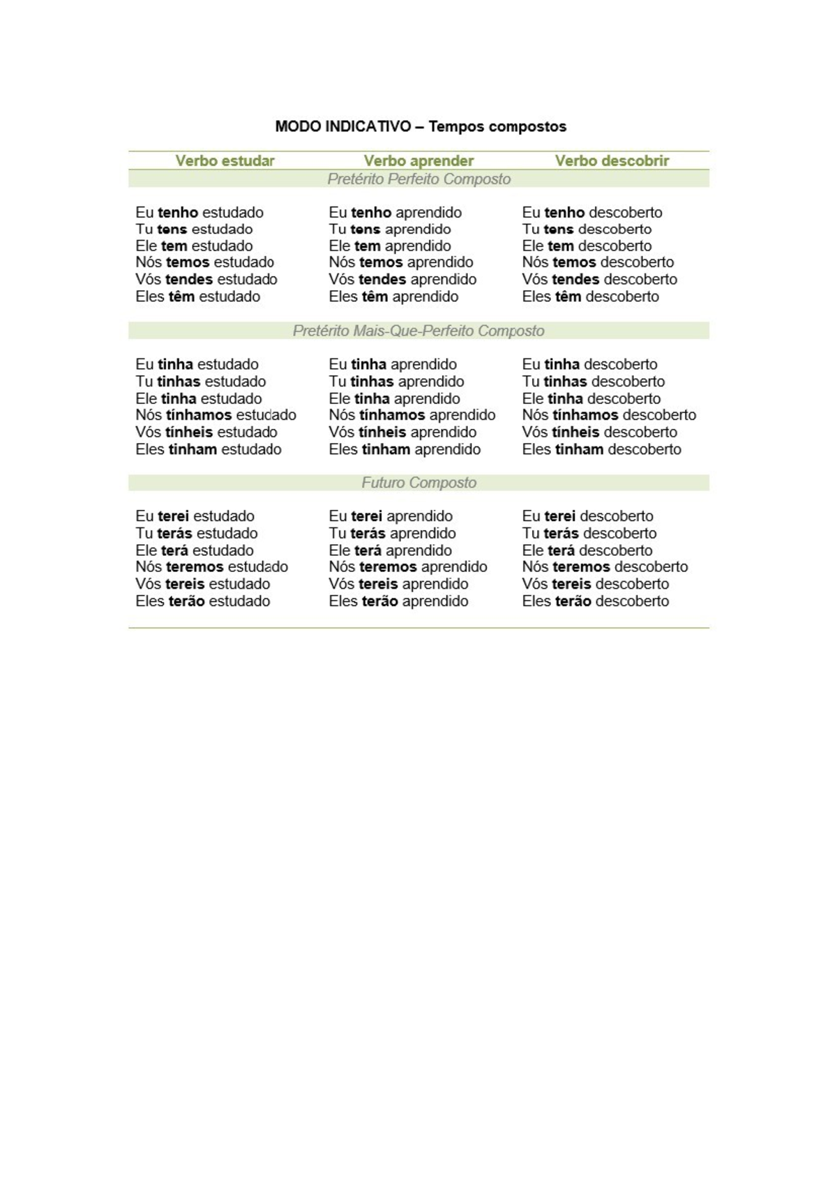 Verbos - Resumo da conjugação de todos os tempos verbais - Português ...