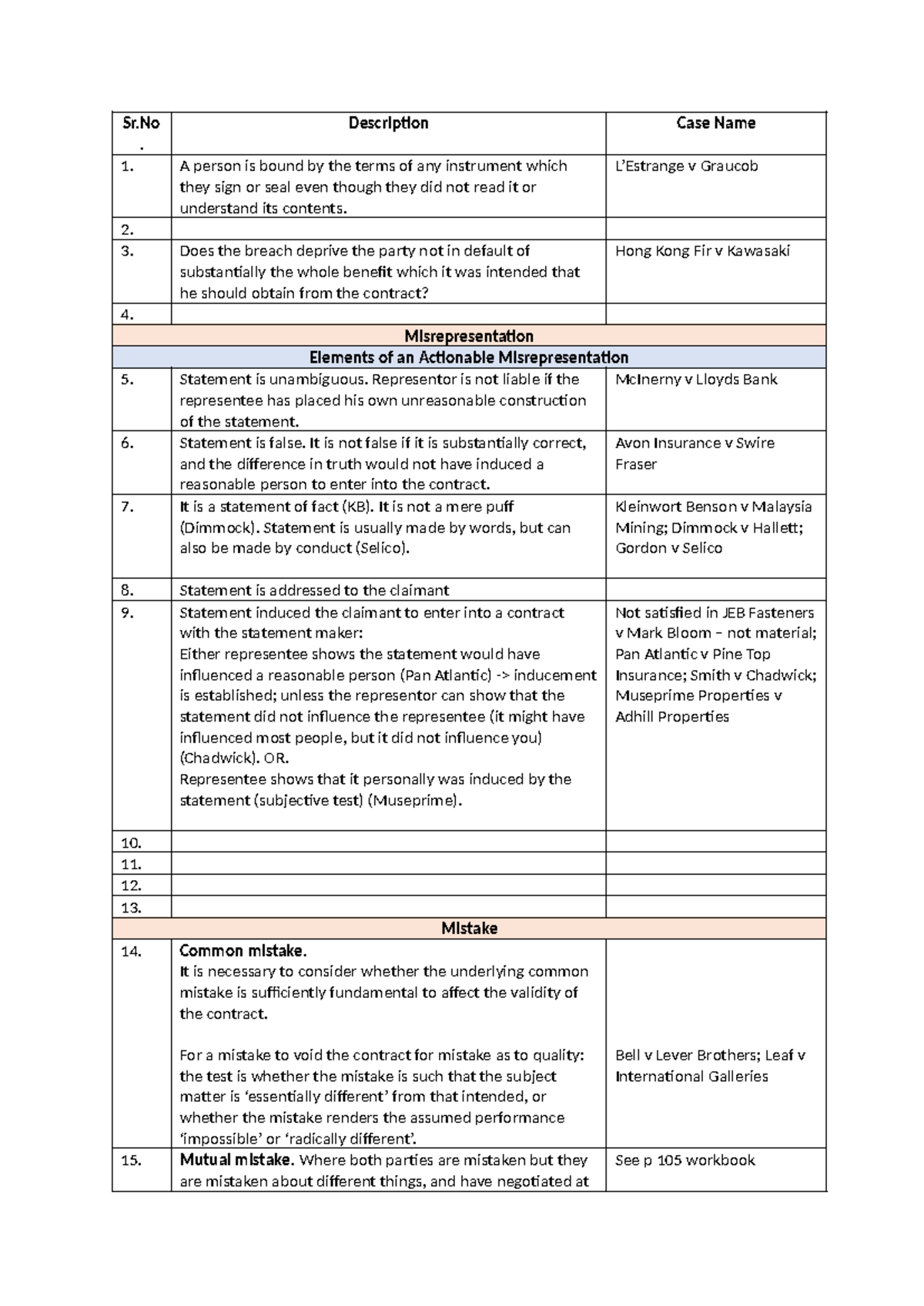 Comprehensive Case Study - Contract Law - Key Cases & Concepts - Studocu